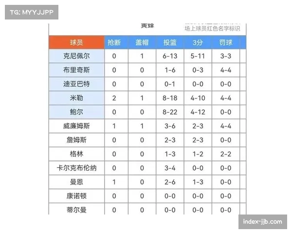 黄蜂场均命中17.8记三分联盟第一 外线火力覆盖全面